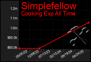 Total Graph of Simplefellow
