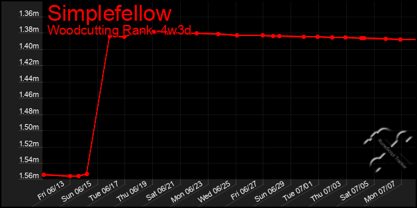 Last 31 Days Graph of Simplefellow