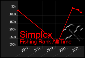 Total Graph of Simplex