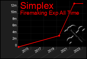 Total Graph of Simplex