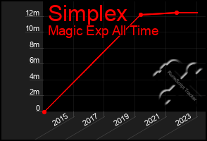 Total Graph of Simplex