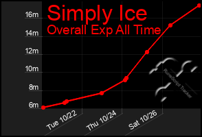 Total Graph of Simply Ice