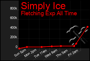 Total Graph of Simply Ice