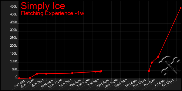Last 7 Days Graph of Simply Ice