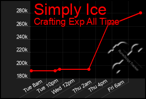 Total Graph of Simply Ice