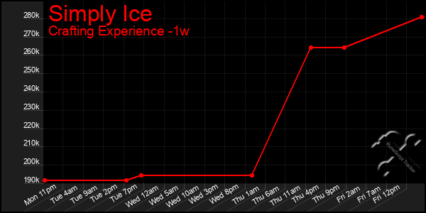 Last 7 Days Graph of Simply Ice