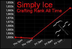 Total Graph of Simply Ice
