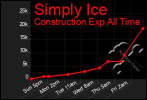 Total Graph of Simply Ice