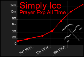 Total Graph of Simply Ice
