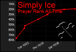 Total Graph of Simply Ice