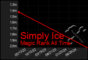 Total Graph of Simply Ice