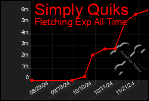 Total Graph of Simply Quiks