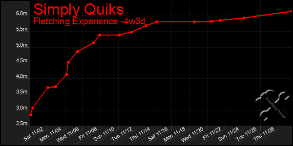 Last 31 Days Graph of Simply Quiks