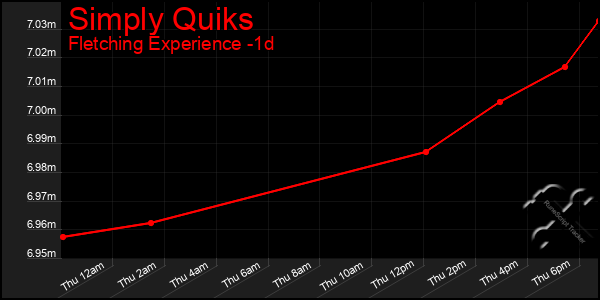 Last 24 Hours Graph of Simply Quiks