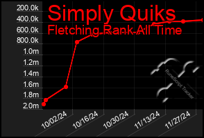 Total Graph of Simply Quiks