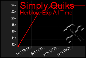 Total Graph of Simply Quiks