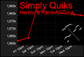 Total Graph of Simply Quiks