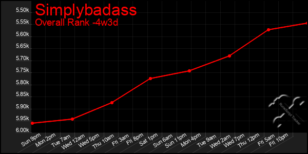 Last 31 Days Graph of Simplybadass