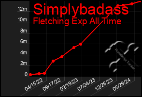 Total Graph of Simplybadass