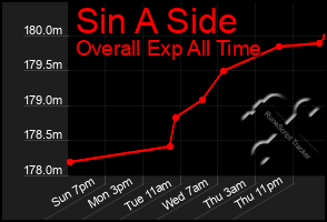 Total Graph of Sin A Side