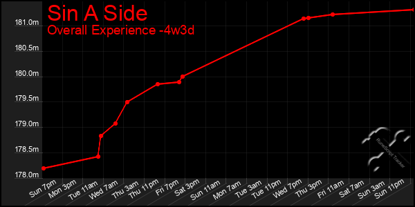 Last 31 Days Graph of Sin A Side