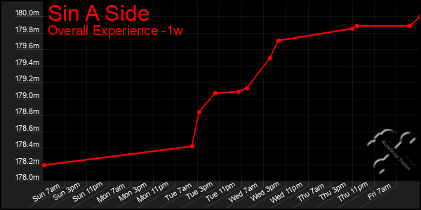 Last 7 Days Graph of Sin A Side