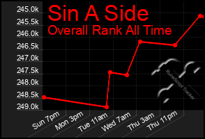 Total Graph of Sin A Side