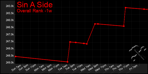 Last 7 Days Graph of Sin A Side
