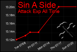 Total Graph of Sin A Side