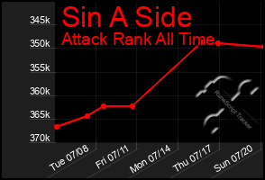 Total Graph of Sin A Side