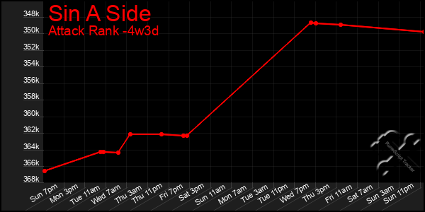 Last 31 Days Graph of Sin A Side