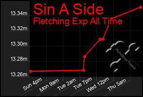 Total Graph of Sin A Side