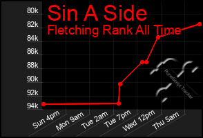 Total Graph of Sin A Side