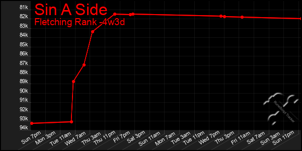 Last 31 Days Graph of Sin A Side