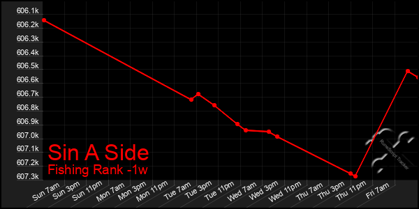 Last 7 Days Graph of Sin A Side