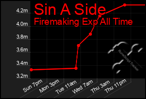 Total Graph of Sin A Side
