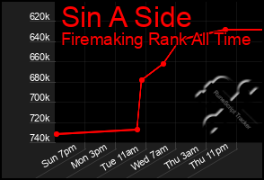 Total Graph of Sin A Side