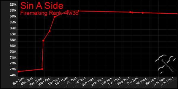 Last 31 Days Graph of Sin A Side