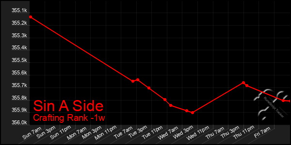 Last 7 Days Graph of Sin A Side
