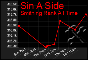 Total Graph of Sin A Side