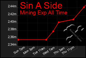 Total Graph of Sin A Side