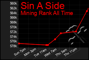 Total Graph of Sin A Side