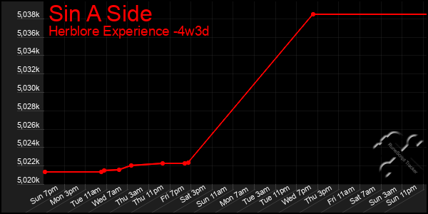 Last 31 Days Graph of Sin A Side