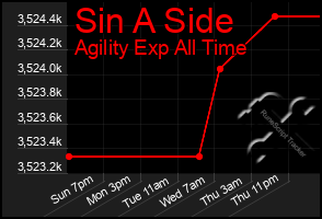 Total Graph of Sin A Side