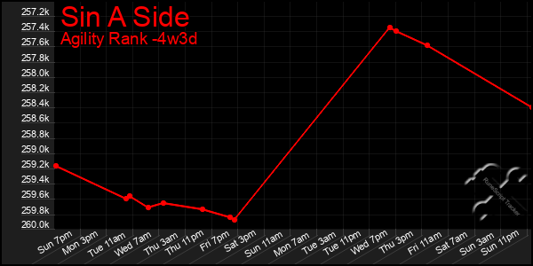 Last 31 Days Graph of Sin A Side