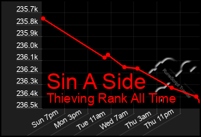 Total Graph of Sin A Side