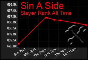 Total Graph of Sin A Side