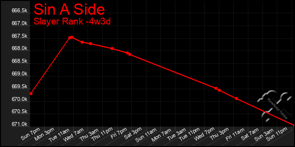 Last 31 Days Graph of Sin A Side