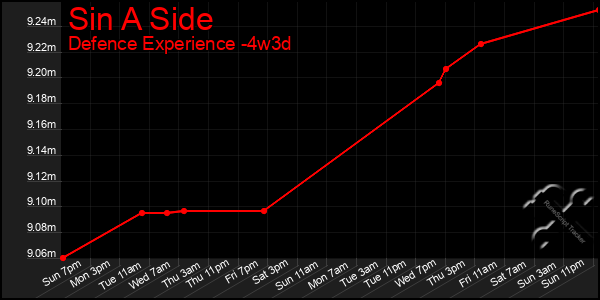 Last 31 Days Graph of Sin A Side