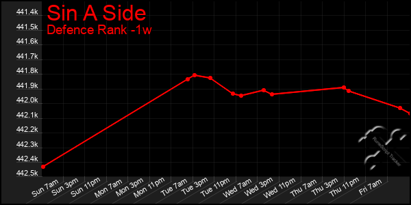 Last 7 Days Graph of Sin A Side